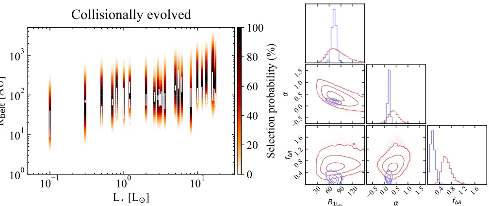 Figure 6. Results of Monte Carlo simulations of model belt populations, whose mass has been evolved according to the modeland best-ﬁt parameters of Wyatt et al