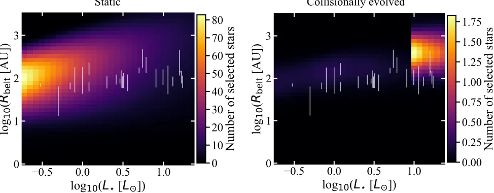 Figure 7. Left:Result obtained after collisionally evolving the population in the left panel according to the model and best-ﬁt parameters ofWyatt et al.from a uniform distribution up to the smallest between its main-sequence lifetime and the age of the un