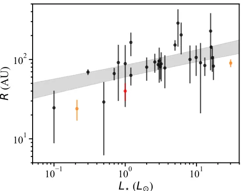 Figure 1. Observed planetesimal belt radii vs stellar lumi-nosities. The black bars represent the measured extent ofdebris belts in case belt widths are resolved, and an up-per limit to the extent in case they are unresolved (fromTable 1)