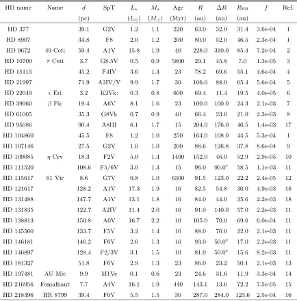 Table 1. Properties of the sample of planetesimal belts resolved at mm wavelengths