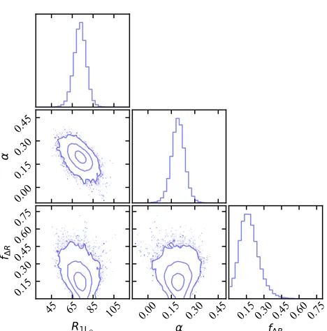 Figure 2. Marginalised posterior probability distributions ofthe power law parameters (slope α, intercept R1L⊙, and frac-tional intrinsic scatter f∆R)ﬁtted to our observed data points(Fig