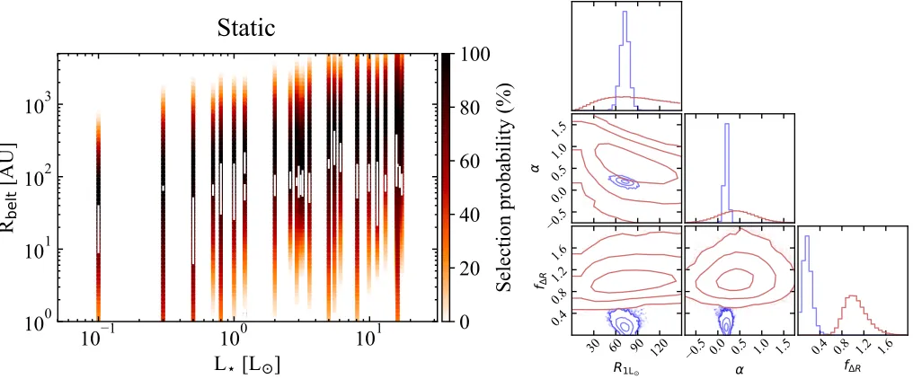 Figure 4. Results of Monte Carlo simulations of static model belt populations. Left: Vertical color strips represent the normalizedselection probability of belts in log10(R) space for each of the stars in our sample, given their luminosity L⋆ and distance 