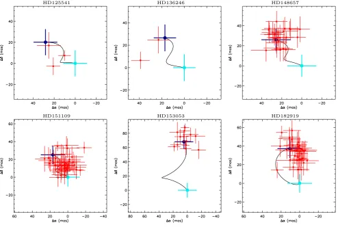 Figure 4. Histograms of our survey contrast, at a separation of 0.25”, 0.5” and 1.0”. Orange and blue lines represent the IRDIS and IFSdata respectively.