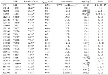 Table 1. Target stars. Distances are from1997respectively, while LA is the local association