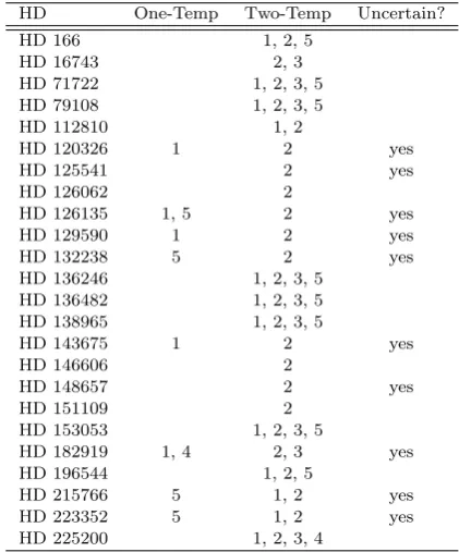Table 2. Literature SED ﬁts of each target as either one or twotemperature disks. Since(dent, but useet al.do not present any one-temperature SED ﬁts
