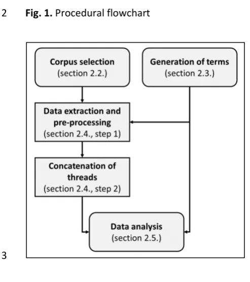 1 Figures 2 Fig. 1. Procedural flowchart 