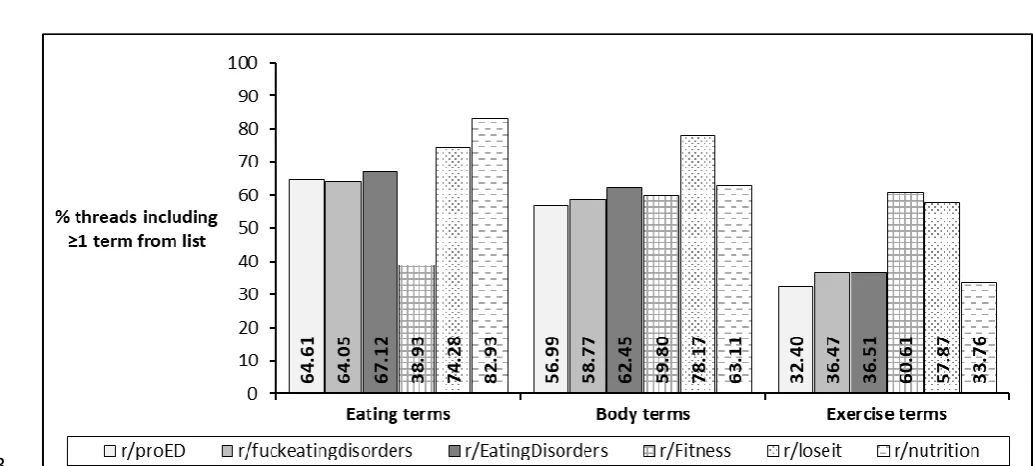 Fig. 2. Percentage of threads including at least one term from eating, body and exercise-related lists 