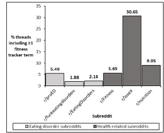 Fig. 3. Percentage of threads including at least one fitness tracker term 