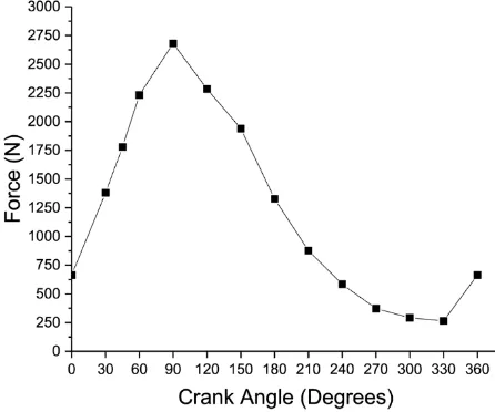 Figure 2.Figure 2. Force Applied to Crank at Angle. Force Applied to Crank at Angle. 