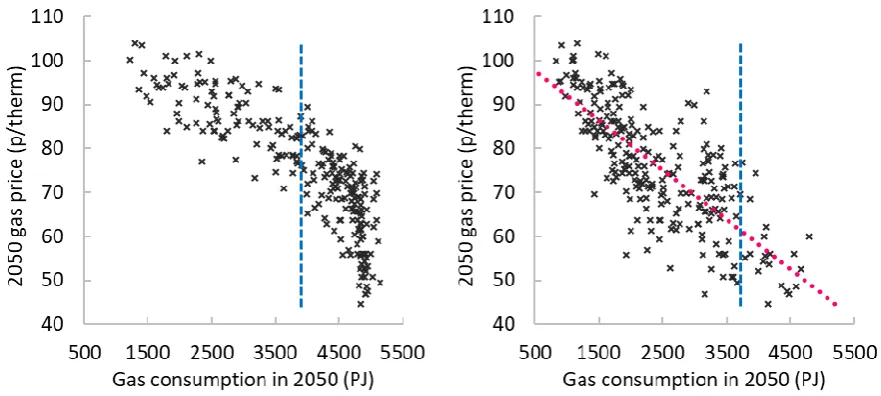 Figure 2: Relationship between consumption and gas prices in 2050 in the reference (left) and 80% 