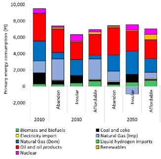 Figure 3 and Figure 4 present the changes in primary energy consumption and sectoral 