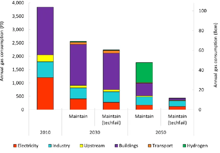 Figure 6: Sectoral gas use in UKTM scenarios that meet the UK’s 2050 carbon targets. Scenarios meeting 2050 targets include maintain and maintain (tech fail)