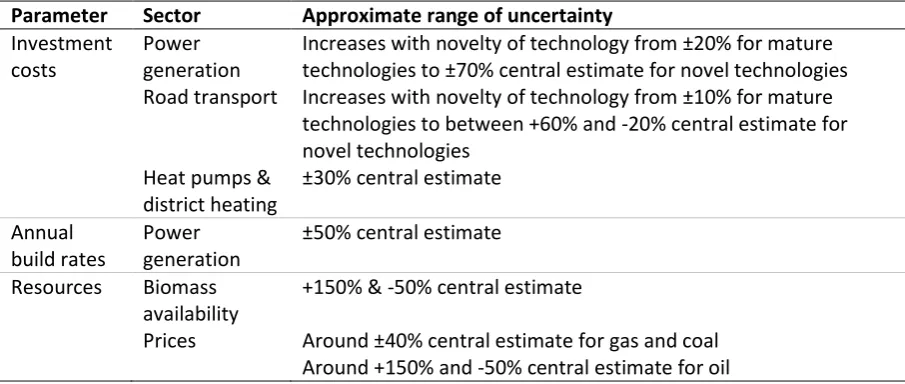 Table 1: Areas of uncertainty explored in ESME runs 