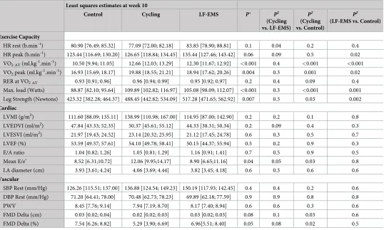 Table 4. Exercise capacity, cardiac and vascular measures at 10 weeks adjusted for baseline values, age and sex.