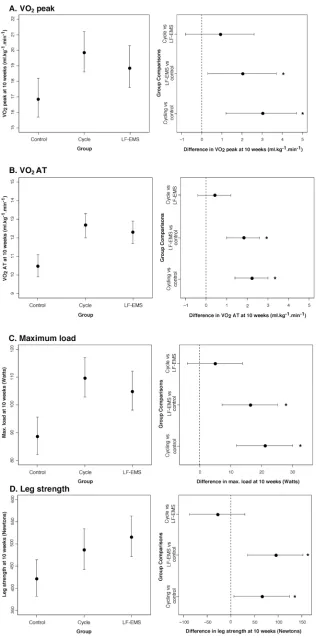 Fig 2. Least squares means at 10 weeks adjusted for baseline value, age and sex (left panels), and difference betweengroups in least squares means at 10 weeks (right panels) for (A) peak oxygen uptake (VO2 peak); (B) oxygen uptake at