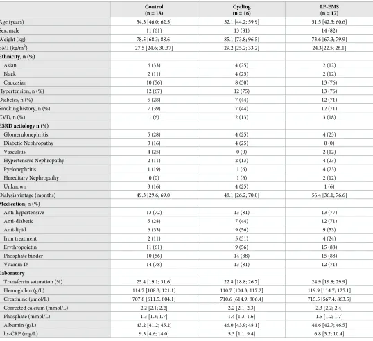 Table 1. Baseline clinical characteristics.