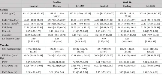 Table 2. Exercise capacity at baseline and 10 weeks.