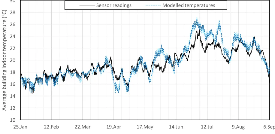 Figure  7  –  Comparison  between  sensor  readings  and  modelled  whole  building  average  indoor thth