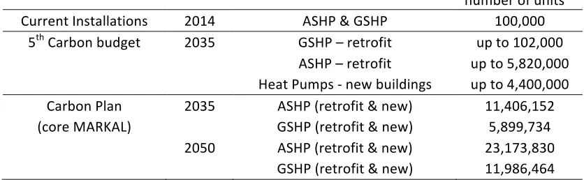 Table 1 – Current and projected heat-pump installations in existing (retrofit) and new buildings 