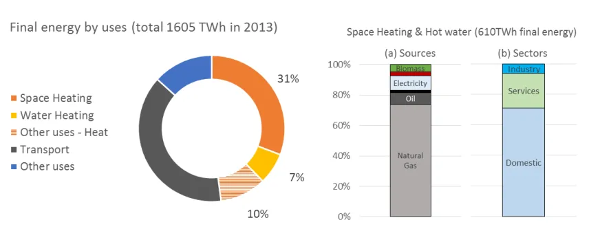 Figure 1 – Space heating statistics 2013 – sectors and fuel use (based on data from (BEIS, 2016))