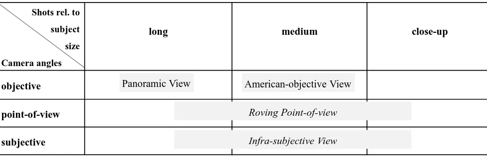 Table 2: Four Apparatuses for Studying Organizational Space Combining Camera Angles, Subject Size and Camera Movements (italics indicating moving/roving camera) 