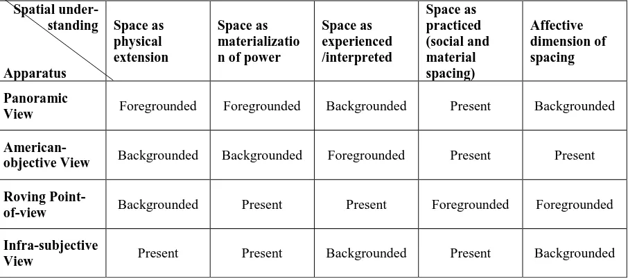 Table 3: The Understandings of Space as they Are Performed by the Four Video-recording Apparatuses  