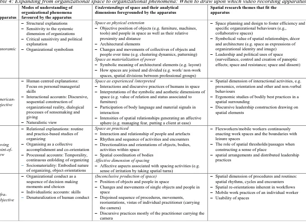 Table 4: Expanding from organizational space to organizational phenomena: When to draw upon which video recording apparatuses  Modes of understanding of  Understandings of space and their analytical Spatial research themes that fit the 