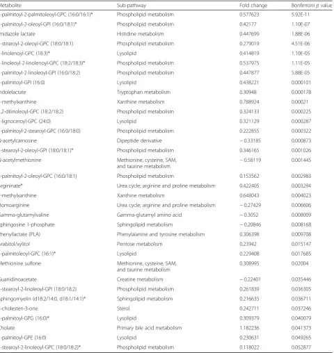 Table 3 Metabolites that differentiate moderate- versus high-power athletes