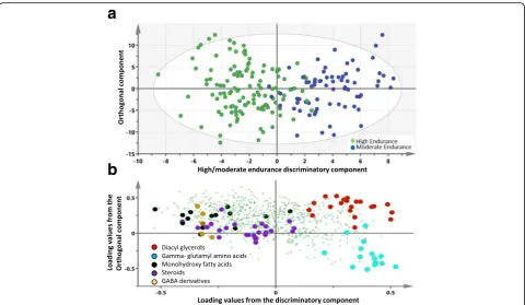 Fig. 2 OPLS-DA model comparing moderate- versus high-endurance classes of elite athletes