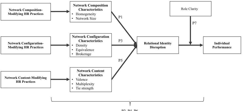 FIGURE 1 The Influence of HR Practices and Network Modifications on Relational Identity 