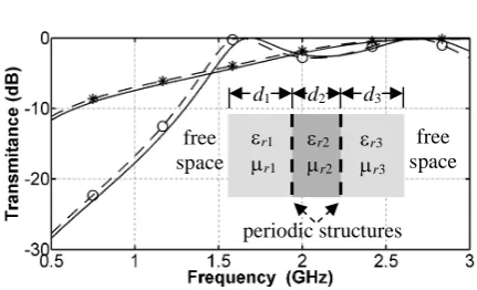 Fig. 2. Co-polarized transmittance results; T⊥ ⊥ : () and T|| || : (). CST: dashed line