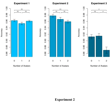 Figure 5: Hit Rates. Error bars represent the within-subject confidence intervals (following 