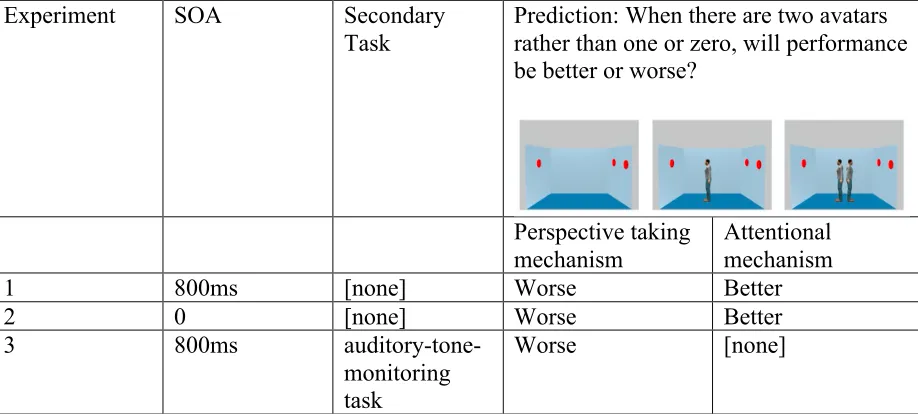 Table 1a. The two competing hypotheses. 