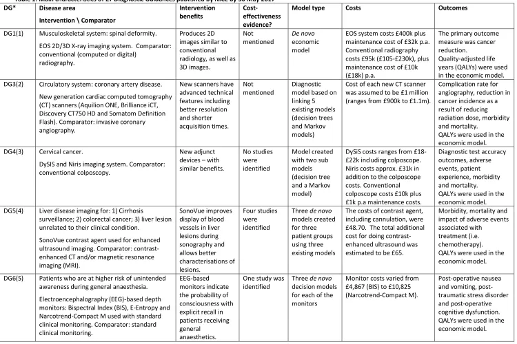 Table 1: Main characteristics of 27 Diagnostic Guidances published by NICE by 30 May 2017 