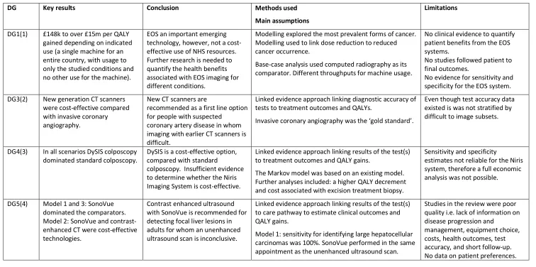 Table 2: Main results and conclusions, methods used, assumptions and key limitations associated with the different Diagnostic Guidance’s 