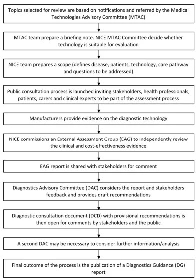 Figure 1: Key steps involved in the DAR process [Source: edited from the DAP manual, 2011] 