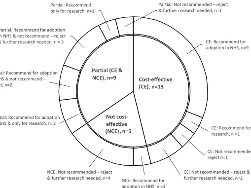 Figure 2. Findings and recommendations of 27 Diagnostic Guidances published by NICE by 30 May 2017 