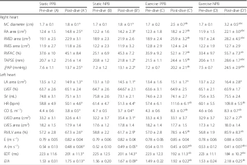 Table 2 Cardiac variables assessed through transthoracic echography in-water at start and end of each dive session
