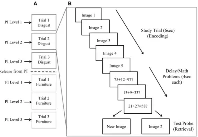 Fig. 1. (A) Illustration of the proactive interference (PI) manipulation. Each block (in blue or green) consists of three trials in which the presented images come from thesame category