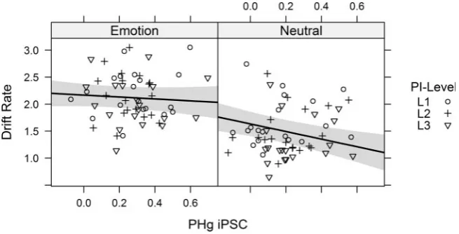 Fig. 3. The interaction between parahippocampal gyrus activation (PHg) and the drift rate for neutral and emotional stimuli