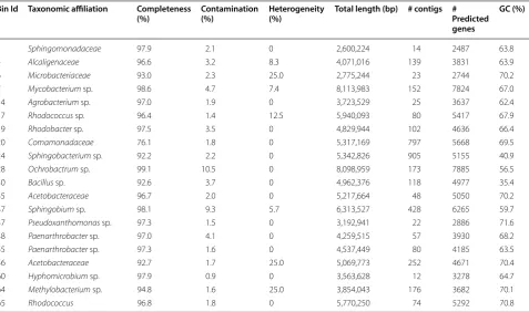 Table 1 Assembly statistics from draft genomes binned from CLig metagenome (20 best results)