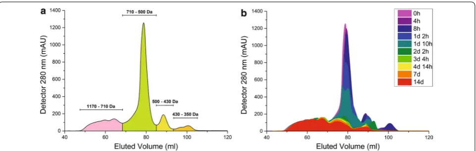 Fig. 2 GPC chromatograms showing the molecular weight distribution of a lignin-waste stream used as the sole carbon source for establishment of the lignin-degrading consortium (LigMet) and b high- and low-molecular-weight fragments detected during 14 days 