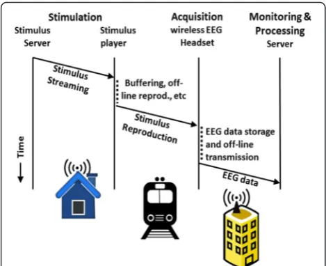 Fig. 4 Ubiquitous execution of event-related paradigms. In this scenario,they play it