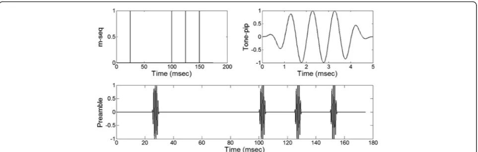 Fig. 9 Generation of the preamble header. The[0 1 0 0 1 1 1]. The tone-pip is generated as a 1-kHz tone of 5-ms duration with rising and falling flanks of 1 ms each
