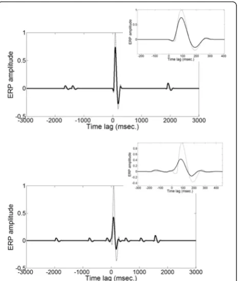 Table 2 Stimulus onset (seconds)