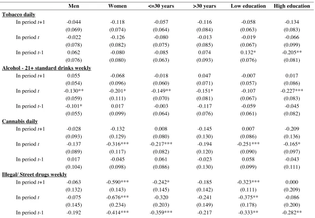 Table 4: Fixed effects standardised life satisfaction regressions by sub-sample 