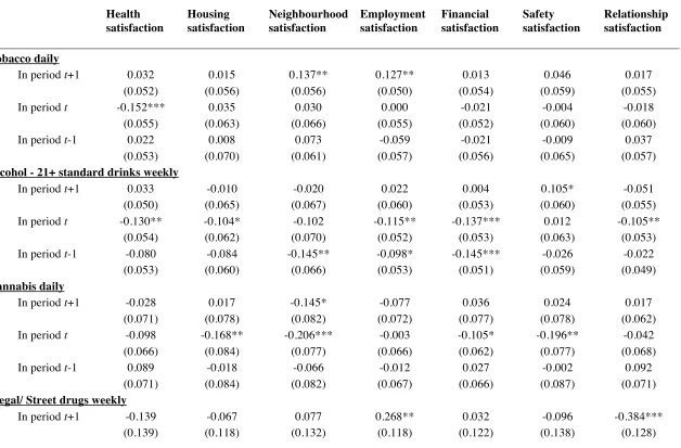 Table 5: Fixed effects domain satisfaction regressions with lead, current and lag consumption of addictive substances 