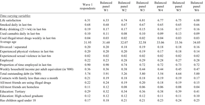 Table A1: Descriptive statistics 