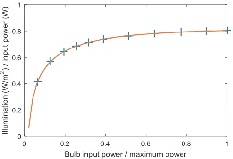 Fig. 8. Relationship between illumination level at absorber centre and bulb power. Theﬁtted curve= −++y0.0402(lnx)20.0323lnx0.803ﬁts the data points to within 0.7%.