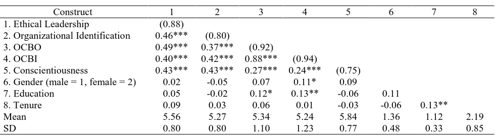 Table 1: Descriptive Statistics, Intercorrelations and Composite Reliability Estimates 